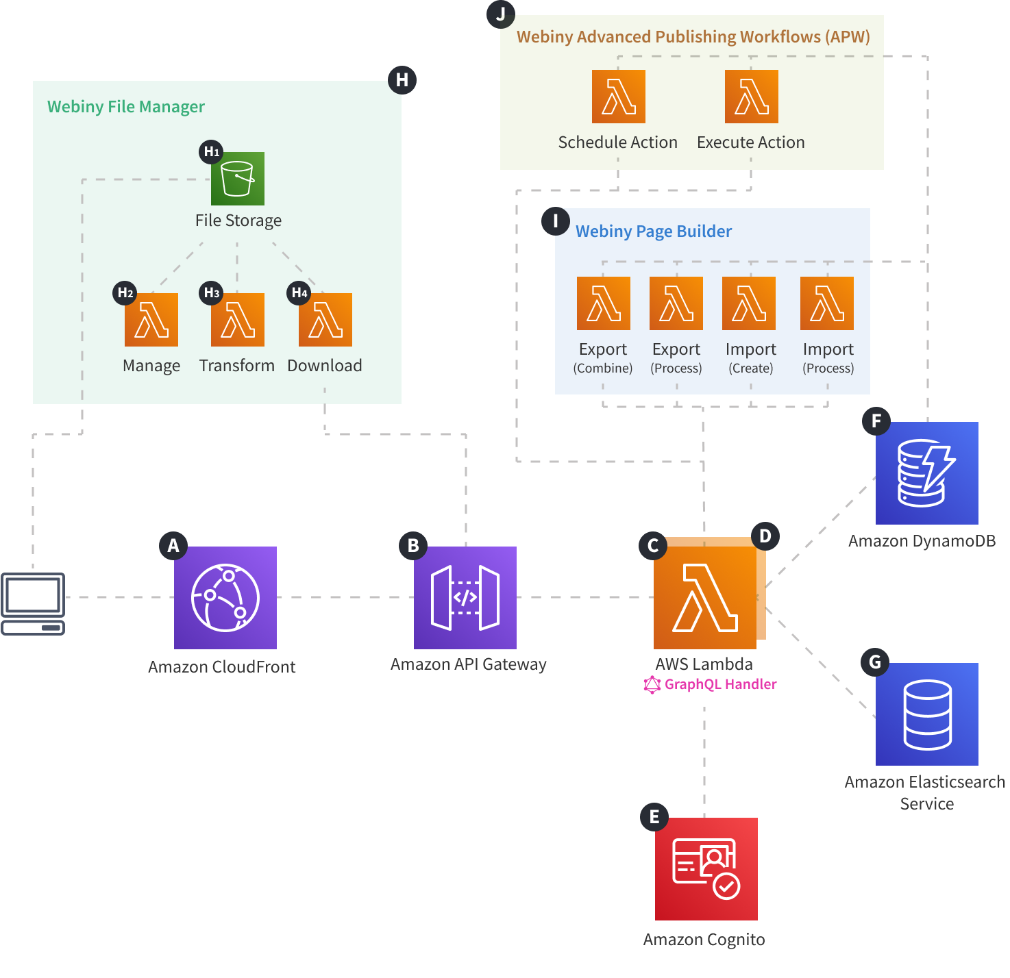 Webiny Cloud Infrastructure - API - Overview